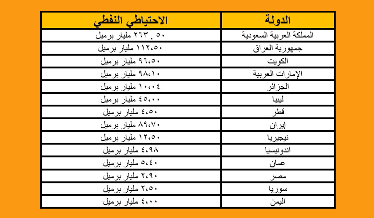 النفط في البلاد الإسلامية